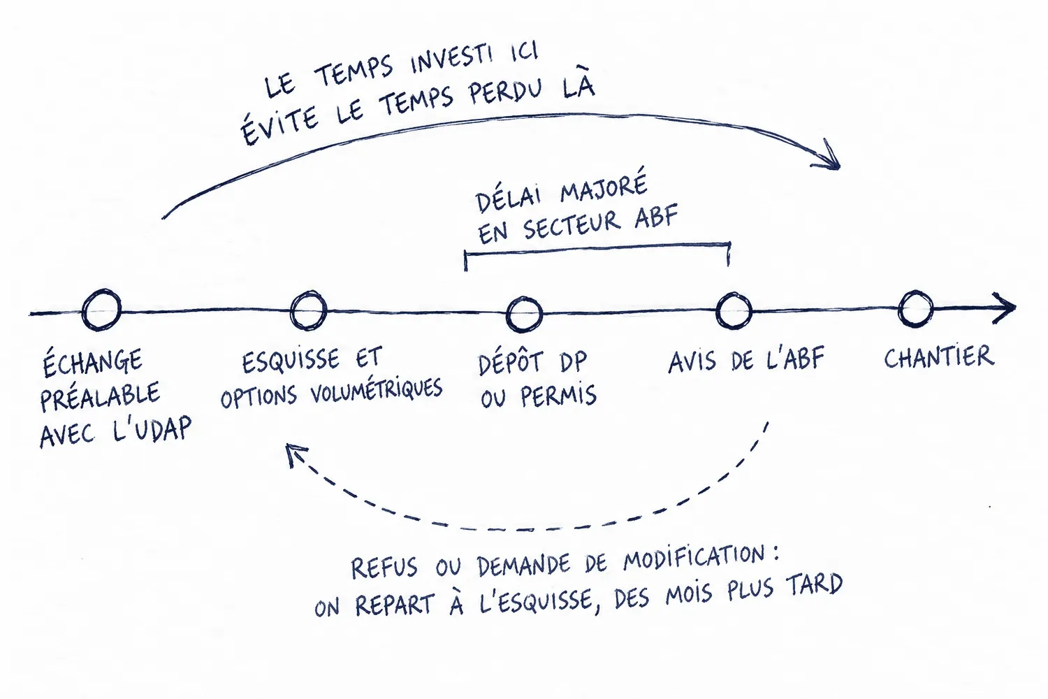 Un dialogue en amont avec l’UDAP réduit le risque d’un avis défavorable de l’ABF
