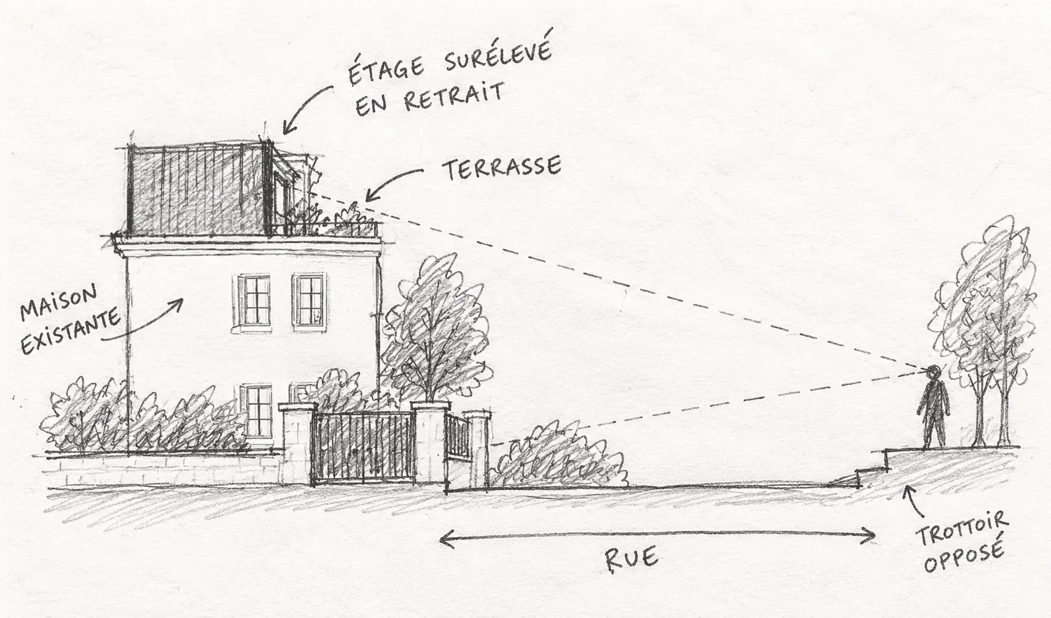 Une surélévation en retrait : l’étage ajouté recule par rapport à la façade pour rester presque invisible depuis le trottoir opposé.